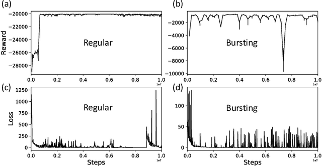 Figure 3 for Reinforcement Learning Framework for Deep Brain Stimulation Study