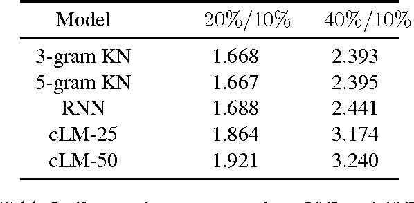 Figure 4 for A Compositional Approach to Language Modeling
