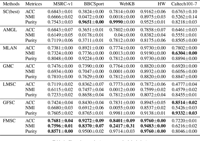 Figure 1 for Fine-grained Graph Learning for Multi-view Subspace Clustering