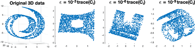 Figure 1 for Avoiding unwanted results in locally linear embedding: A new understanding of regularization
