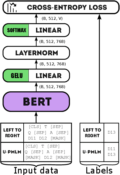 Figure 2 for BERT-based distractor generation for Swedish reading comprehension questions using a small-scale dataset
