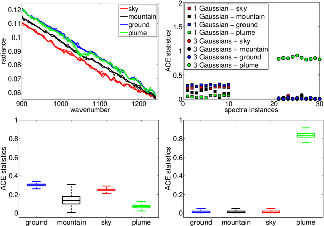 Figure 2 for High Dimensional Data Modeling Techniques for Detection of Chemical Plumes and Anomalies in Hyperspectral Images and Movies