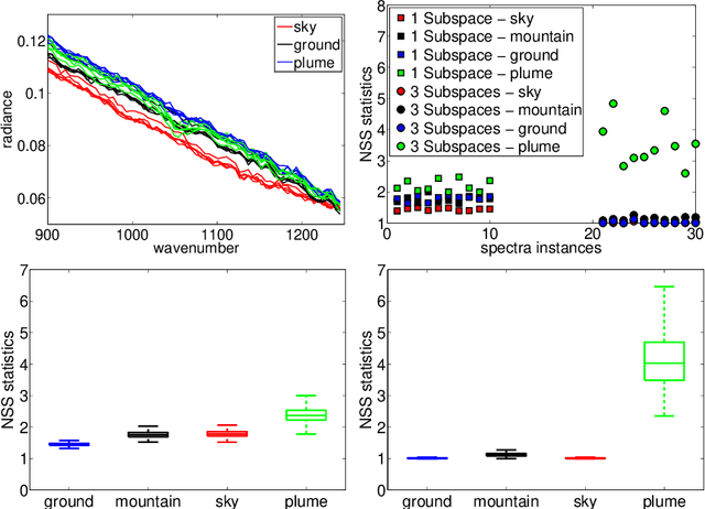 Figure 3 for High Dimensional Data Modeling Techniques for Detection of Chemical Plumes and Anomalies in Hyperspectral Images and Movies