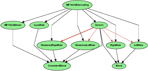 Figure 3 for The Search for Computational Intelligence