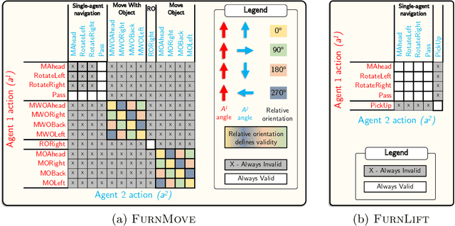 Figure 3 for A Cordial Sync: Going Beyond Marginal Policies for Multi-Agent Embodied Tasks