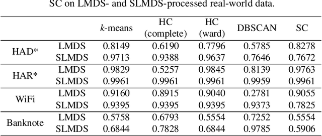 Figure 4 for Human Motion Detection Using Sharpened Dimensionality Reduction and Clustering