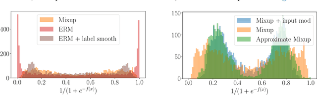 Figure 4 for On Mixup Regularization