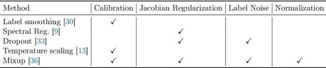 Figure 2 for On Mixup Regularization