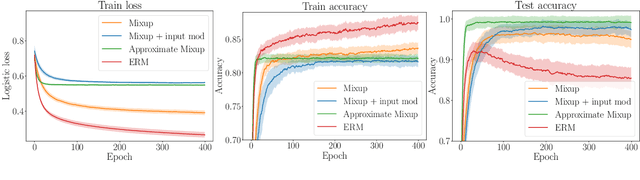 Figure 3 for On Mixup Regularization