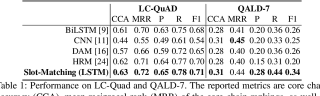 Figure 2 for Learning to Rank Query Graphs for Complex Question Answering over Knowledge Graphs