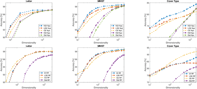 Figure 3 for Scalable Kernel Learning via the Discriminant Information