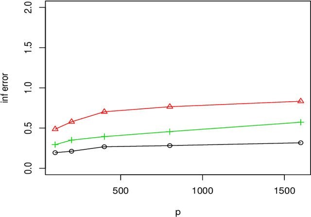 Figure 1 for A debiased distributed estimation for sparse partially linear models in diverging dimensions