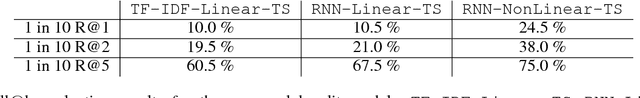 Figure 2 for Customized Nonlinear Bandits for Online Response Selection in Neural Conversation Models