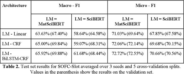 Figure 4 for MatSciBERT: A Materials Domain Language Model for Text Mining and Information Extraction
