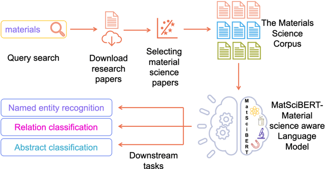 Figure 1 for MatSciBERT: A Materials Domain Language Model for Text Mining and Information Extraction