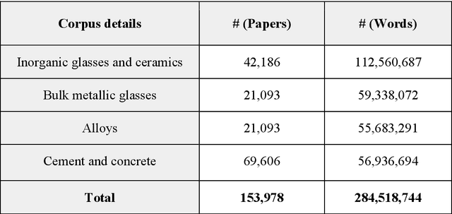 Figure 2 for MatSciBERT: A Materials Domain Language Model for Text Mining and Information Extraction