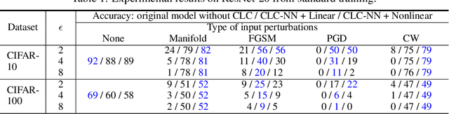 Figure 2 for Towards Robust Neural Networks via Close-loop Control