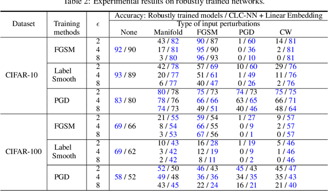 Figure 4 for Towards Robust Neural Networks via Close-loop Control