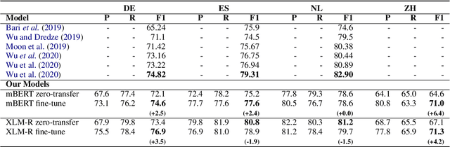 Figure 2 for Cross-Lingual Named Entity Recognition Using Parallel Corpus: A New Approach Using XLM-RoBERTa Alignment