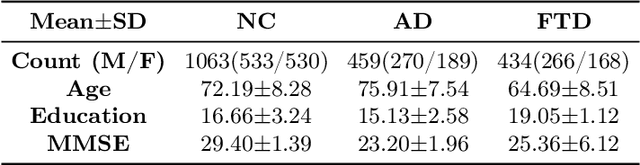 Figure 1 for Differential Diagnosis of Frontotemporal Dementia and Alzheimer's Disease using Generative Adversarial Network