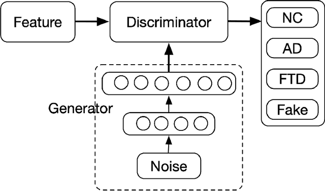 Figure 2 for Differential Diagnosis of Frontotemporal Dementia and Alzheimer's Disease using Generative Adversarial Network