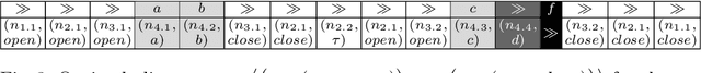 Figure 4 for Freezing Sub-Models During Incremental Process Discovery: Extended Version