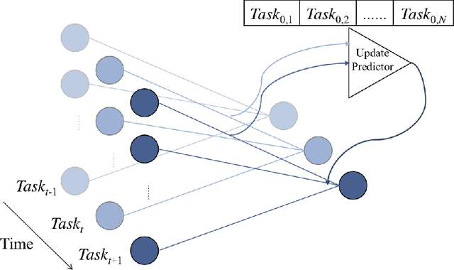 Figure 1 for Meta Continual Learning
