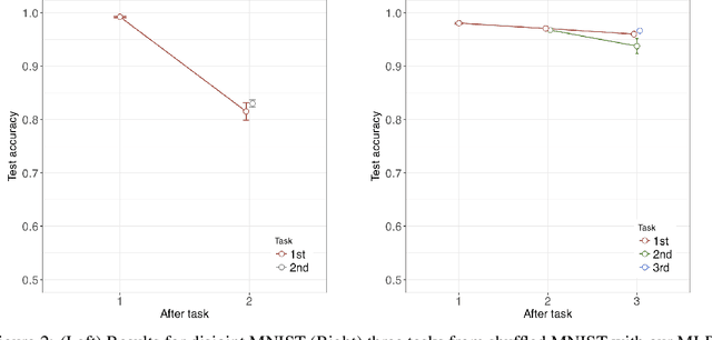Figure 3 for Meta Continual Learning