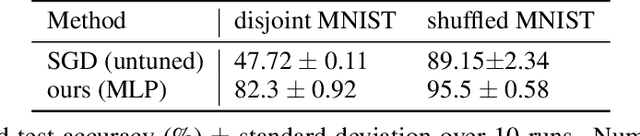 Figure 2 for Meta Continual Learning