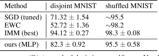 Figure 4 for Meta Continual Learning