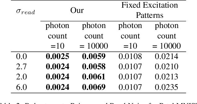 Figure 4 for Differentiable Microscopy for Content and Task Aware Compressive Fluorescence Imaging