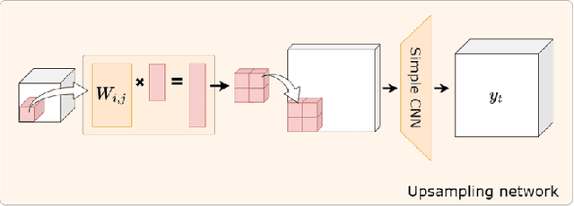 Figure 3 for Differentiable Microscopy for Content and Task Aware Compressive Fluorescence Imaging