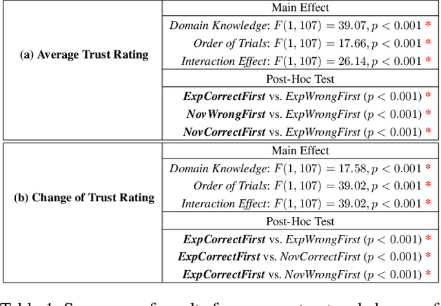 Figure 2 for The Role of Domain Expertise in User Trust and the Impact of First Impressions with Intelligent Systems