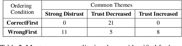 Figure 4 for The Role of Domain Expertise in User Trust and the Impact of First Impressions with Intelligent Systems