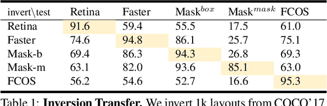 Figure 2 for Inverting and Understanding Object Detectors