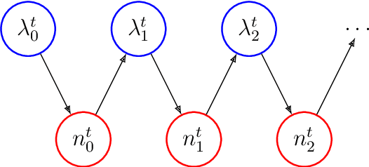Figure 2 for Nonparametric posterior learning for emission tomography with multimodal data