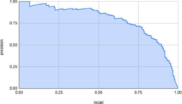 Figure 1 for A Parallel Implementation of Computing Mean Average Precision