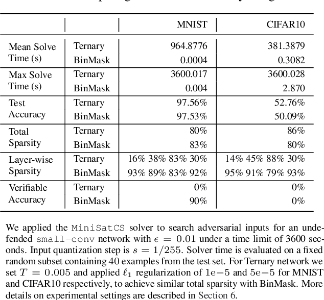 Figure 3 for Efficient Exact Verification of Binarized Neural Networks