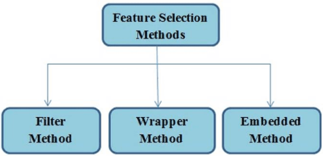 Figure 1 for Dataset Optimization Strategies for MalwareTraffic Detection