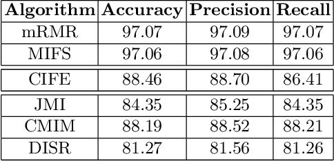 Figure 4 for Dataset Optimization Strategies for MalwareTraffic Detection