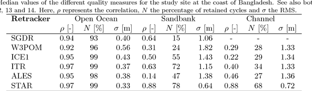 Figure 4 for STAR: Spatio-Temporal Altimeter Waveform Retracking using Sparse Representation and Conditional Random Fields
