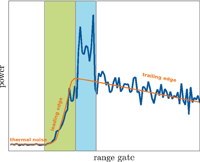 Figure 1 for STAR: Spatio-Temporal Altimeter Waveform Retracking using Sparse Representation and Conditional Random Fields