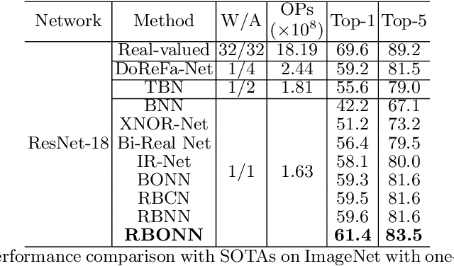 Figure 2 for Recurrent Bilinear Optimization for Binary Neural Networks
