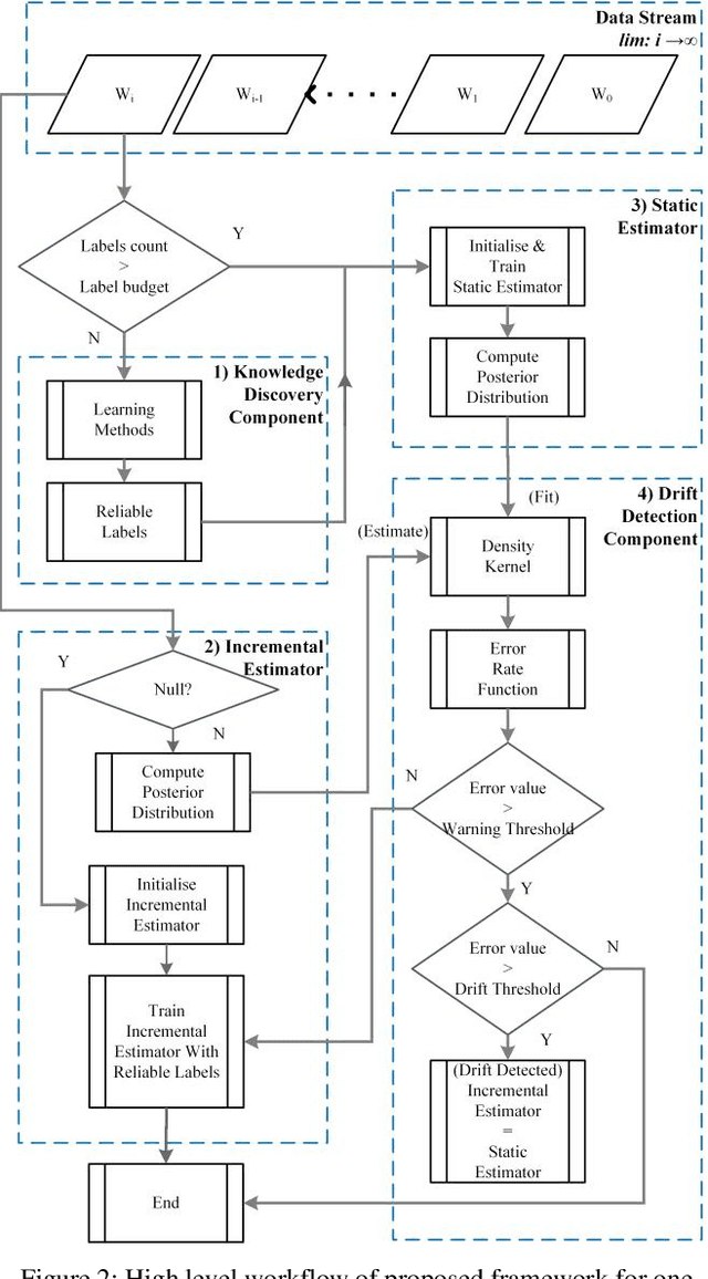 Figure 3 for Online Semi-Supervised Concept Drift Detection with Density Estimation