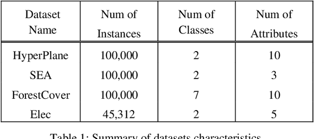 Figure 2 for Online Semi-Supervised Concept Drift Detection with Density Estimation