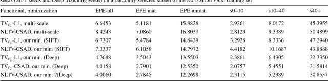 Figure 4 for FALDOI: A new minimization strategy for large displacement variational optical flow