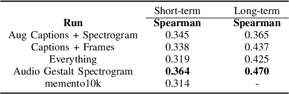 Figure 4 for The Influence of Audio on Video Memorability with an Audio Gestalt Regulated Video Memorability System