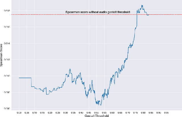 Figure 3 for The Influence of Audio on Video Memorability with an Audio Gestalt Regulated Video Memorability System