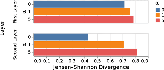 Figure 3 for Sparsity and Heterogeneous Dropout for Continual Learning in the Null Space of Neural Activations