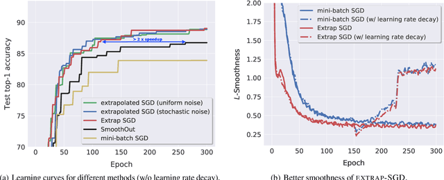 Figure 1 for Extrapolation for Large-batch Training in Deep Learning